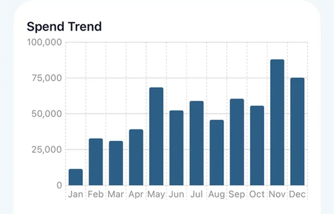 FixLog spend trend chart showing maintenance spend by month across a full year